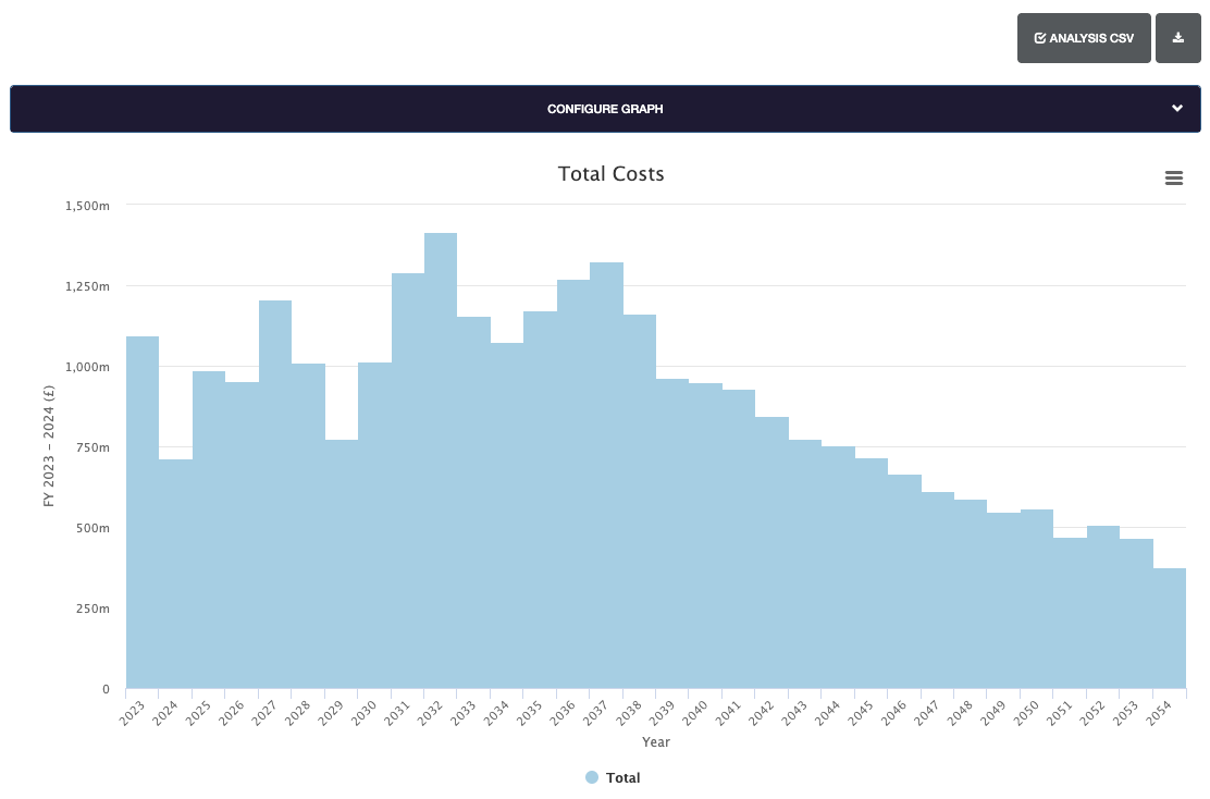 Cost Profiles